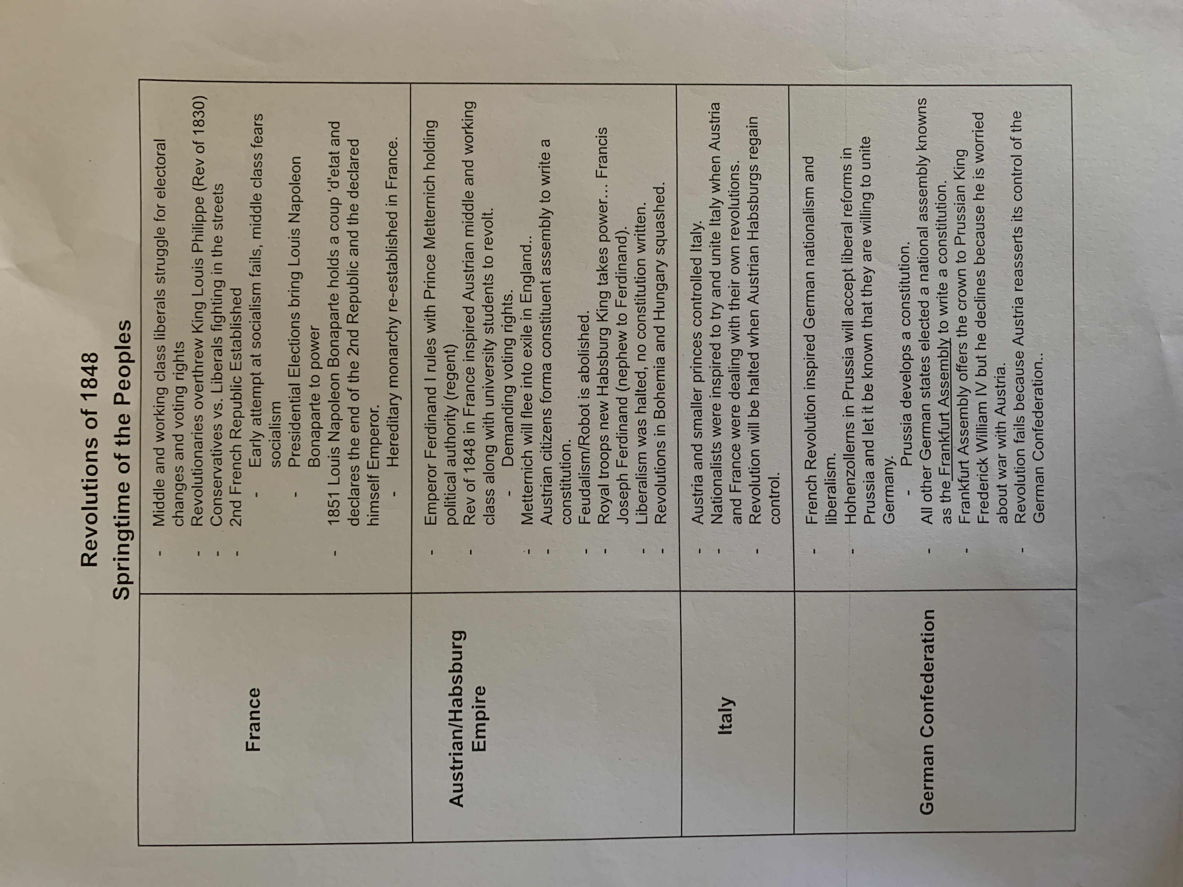 <p>All revolutions based in nationalism and liberalism. Every revolution in 1848 will fail and result in conservative backlash. Metternich will fall from power in Austria BARP COE slowly die.</p><ul><li><p>revolutions allow for the rise of Italy and Germany, as a nation states.  unification</p></li><li><p>Industrialization, population growth, isms will be the tensions of the revolutions of 1848.</p></li></ul>