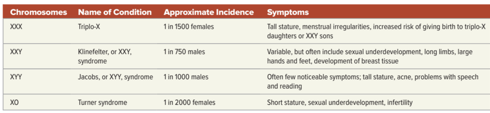 <p>Extra or missing chromosomes: xxx, xxy, xyy, and xo</p>