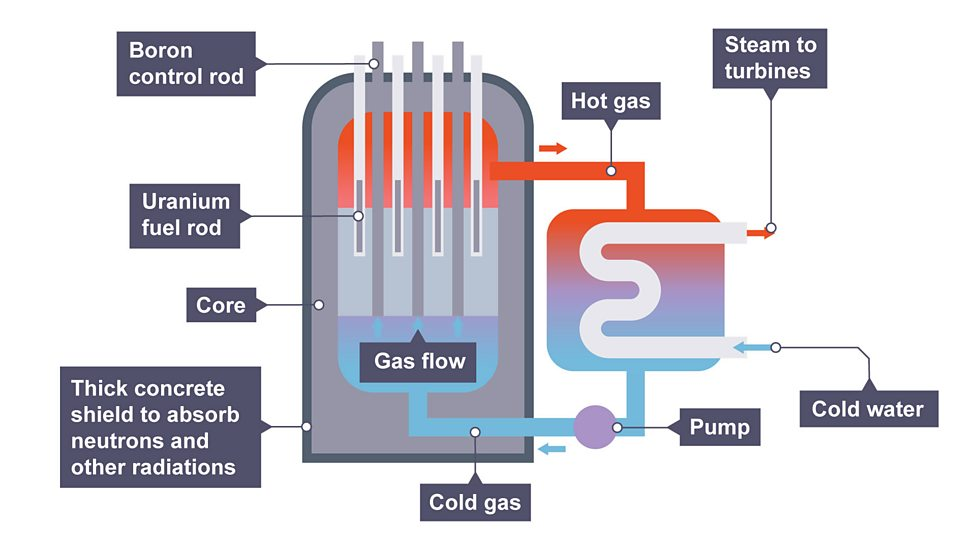 <p>equipment in nuclear power station which  fission (or fusion) takes place</p>