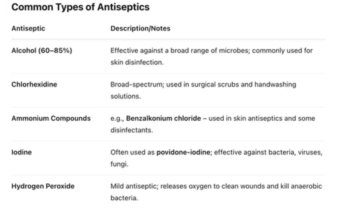<p>alcohol (60-85%)</p><p>chlorhexidine </p><p>ammonium compounds </p><p>iodine </p><p>hydrogen peroxide </p>