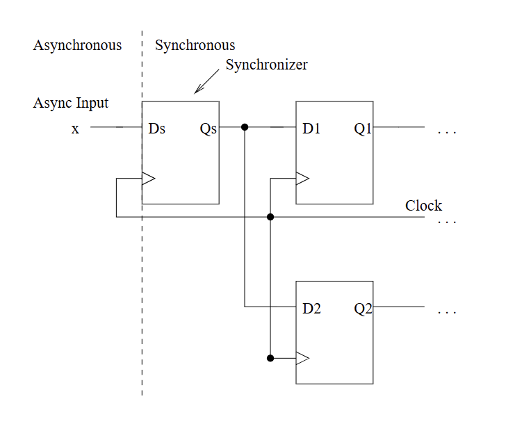 <ul><li><p>put asynchronous input x, through a synchronizer</p></li><li><p>if they were connected directly, propagation delays could cause Q1 and Q2 to have different latch value</p></li></ul><p></p>