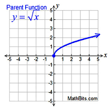 <p>Square Root Function</p>