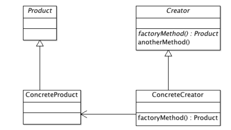 Defines an interface for creating an object, but lets subclasses decide which class to instantiate. It lets a class defer instantiation to subclasses.

\
Factory Pattern uses inheritance (extend a class and override a factory method) and gives you a complete object in one shot.