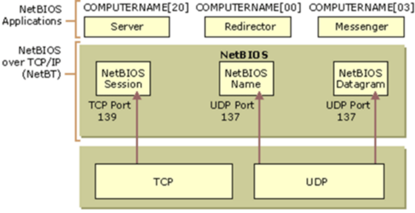 <p>A program that allows applications on different computers to communicate within a local area network (LAN).</p><p>Ports:​</p><p>UDP port 137 (Name Services)​</p><p>UDP port 138 (Datagram Services)​</p><p>TCP port 139 (Session Services)​</p><p>Defines a software interface and a naming convention, not a protocol​</p><p>Works only in the upper layers of the OSI model and allows for an interface on separate computers to communicate over the network​</p><p>Created in the 1980s by IBM but implemented by Microsoft and became the de facto version​</p>