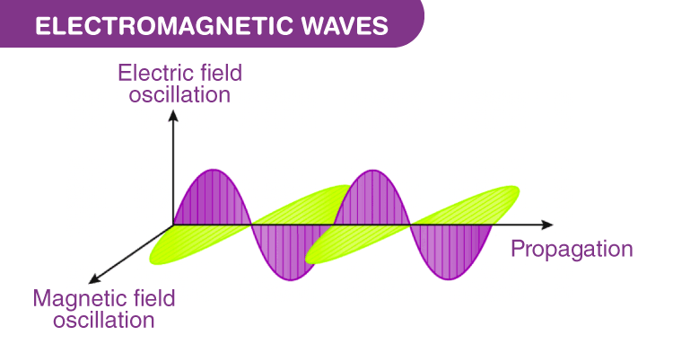 By a varying magnetic field that induces a varying electrical field. The waves consist of these induced oscillating electric and magnetic fields that are perpendicular to each other.