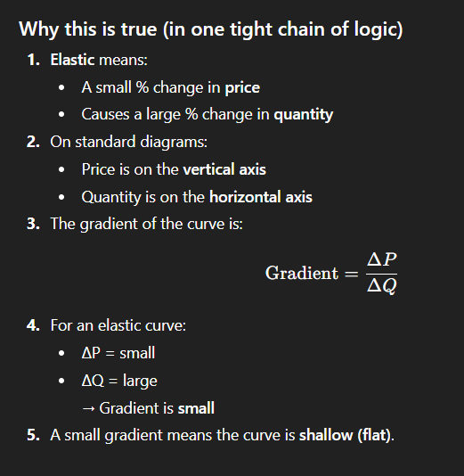 <p>Elastic = shallower (since quantity responds a lot to price or responsive to a change in price)  </p><p></p><p>Inelastic = steeper (quantity unresponsive to price, so must be a large change in quantity demanded for price to increase a lot) </p><p>Assuming gradient = 1 </p>