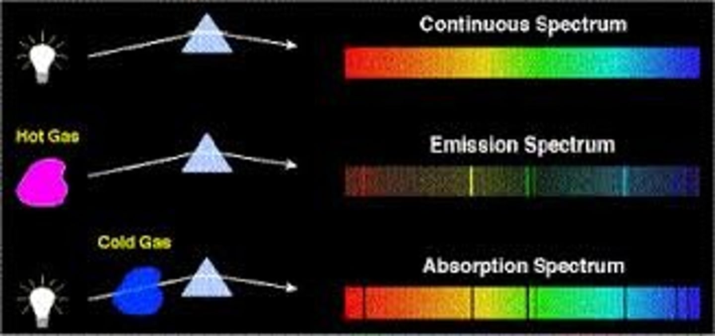 <p>1. continuous spectrum</p><p>2. emission line spectrum</p><p>3. absorption line spectrum</p>