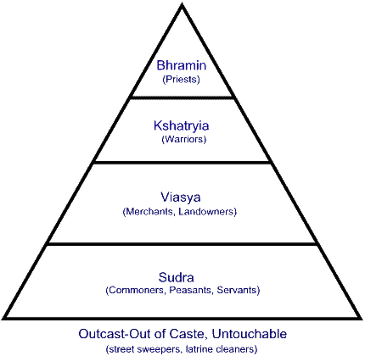 <p>The four main social classes in ancient Indian society: Brahmins, Kshatriyas, Vaishyas, and Shudras.</p>