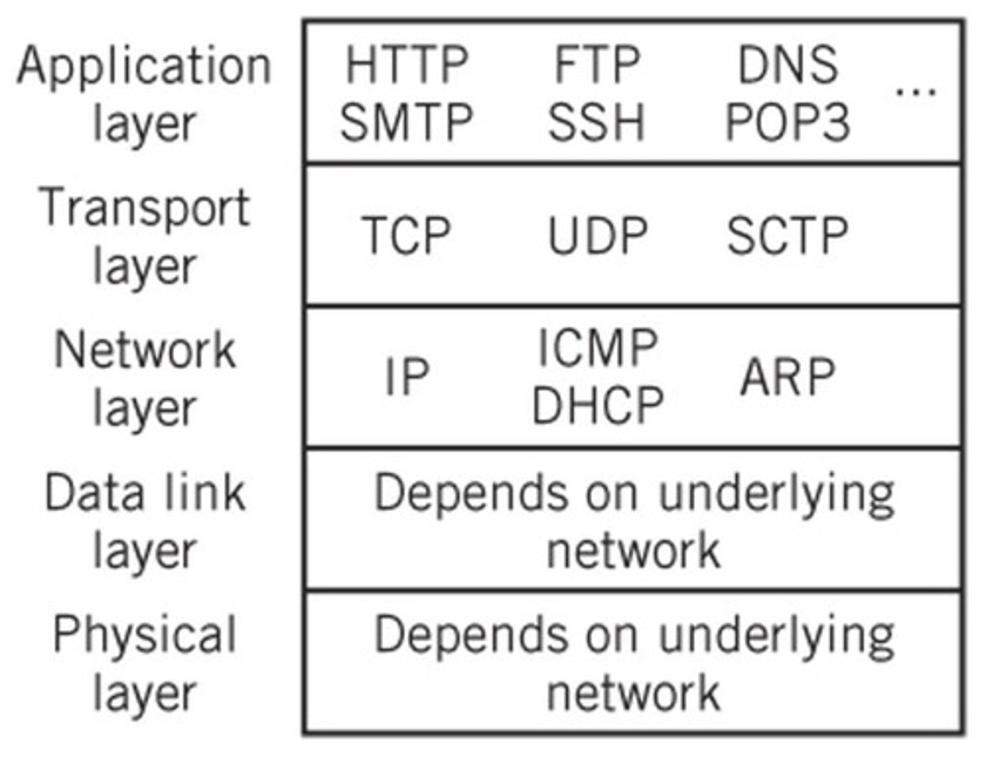 <p>Five layers, although layers 1 and 2 are not specified in the standard.</p>