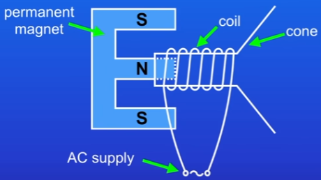 <p>Moving-coil loudspeaker is found in speakers on a stereo (headphones are similar but smaller):</p><ol><li><p>Cone with coil of wire wrapped around one end. Coil of wire is connected to an A.C electrical supply. Permanent magnet which goes inside the coil of wire.</p></li><li><p>As current passes through coil, it generates a magnetic field.</p></li><li><p>Magnetic field from coil interacts with magnetic field from permanent magnet = they attract or repel each other</p></li><li><p>This produces a resultant force which causes the cone to move.</p></li><li><p>When current switches direction, the direction of the forces on the cone reverses = cone moves in and out, generating sound waves.</p></li><li><p>By changing freq of AC, we change freq that cone vibrates. Higher freq = higher pitch</p></li><li><p>By increasing current size, we increase amplitude of vibration. Increases volume</p></li></ol>