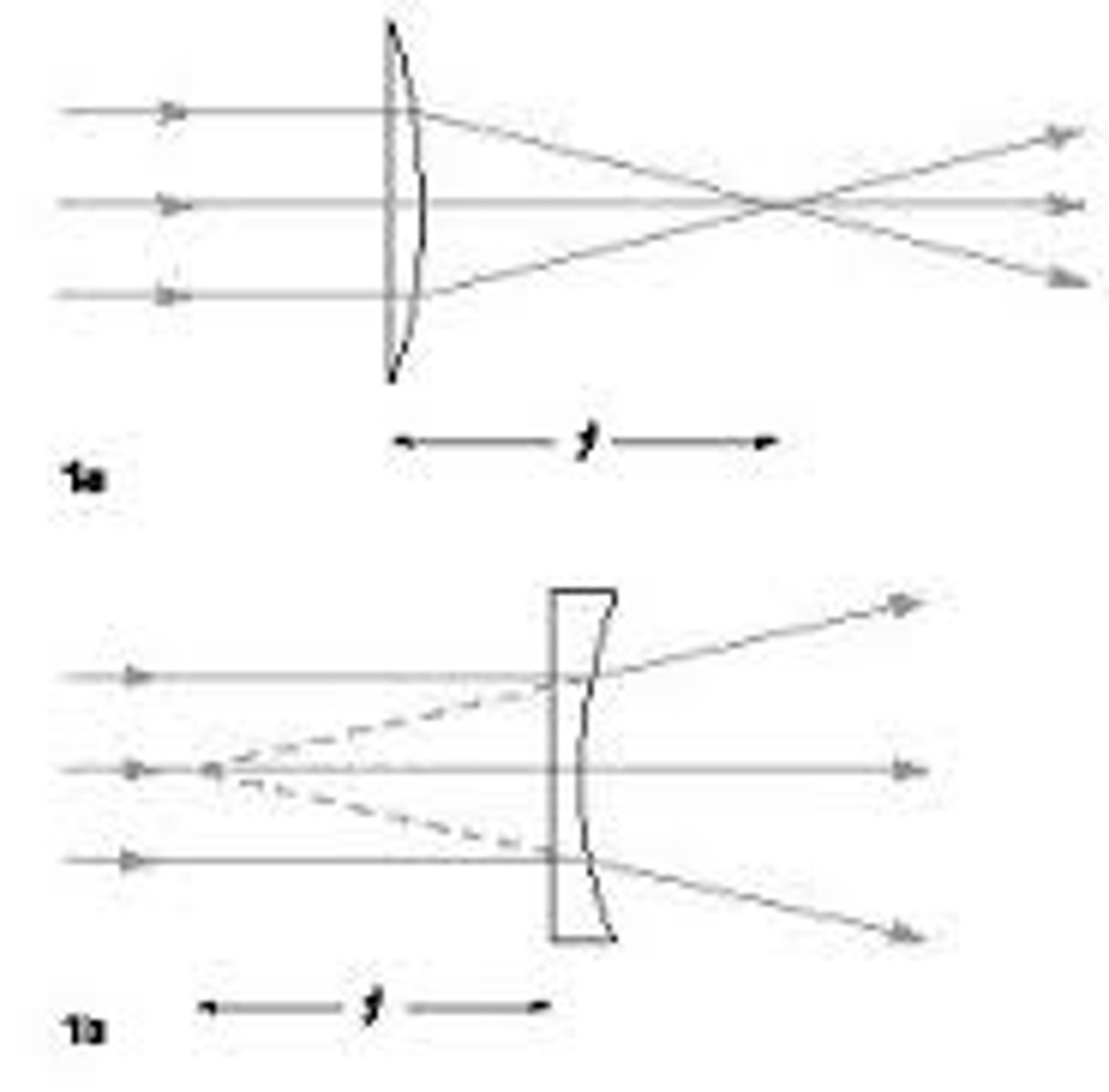 <p>The focus of a lens where light rays appear to converge or to diverge from</p>