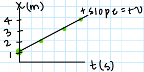 <p>Graph Analysis - Tumble Buggy Moving Forward from +1m</p>