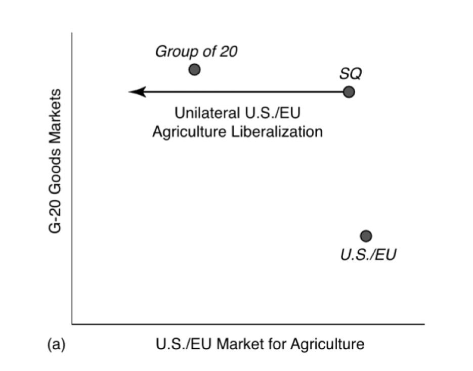 <ul><li><p><span>Further away from 0 = more protectionist</span></p></li><li><p><span>SQ = status quo</span></p></li><li><p><span>US/EU liberalizing their agriculture moves them further from their ideal point —&gt; wont do this without getting something back</span></p><p></p></li></ul><p></p>