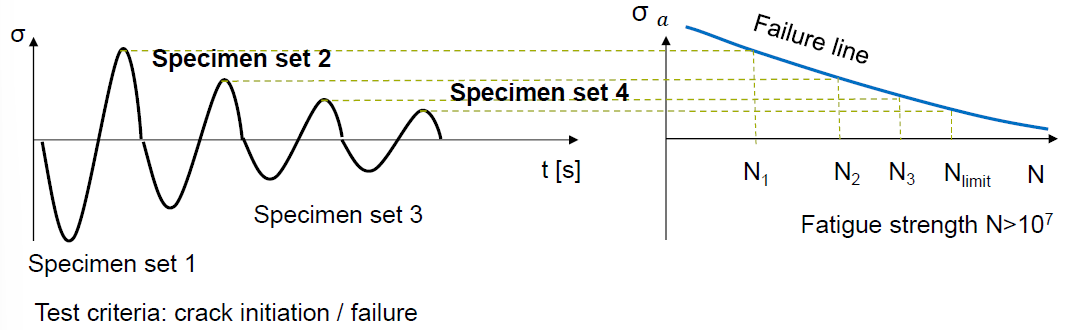 <p>What is described by the Wöhler Curve?</p>