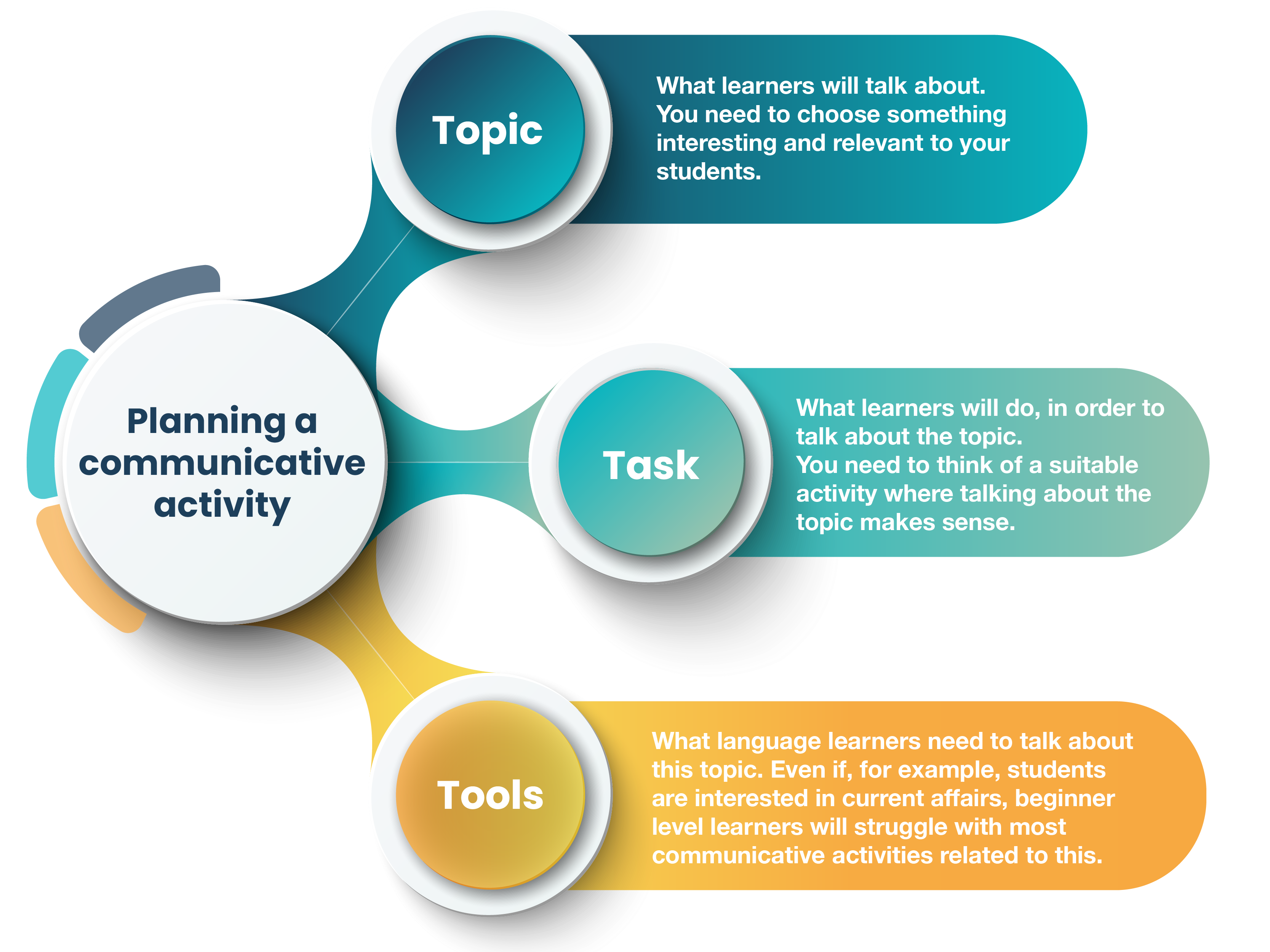 <p>When planning a speaking lesson, there are 'three Ts' to think about: <strong>topic, task and tools</strong>.&nbsp;</p><p><strong>Topic</strong> - what will they talk about? You need to choose something that is interesting and relevant to your students.</p><p><strong>Task</strong> - what activity will you use to get them to talk about the topic? You need to think of a suitable activity within which the topic can be dealt with.</p><p><strong>Tools</strong> - what language do they need to talk about this topic? Even if your students are interested in current affairs, if they were very low level, they simply would not have enough language to be able to do something like have a debate about immigration.</p><p><br><strong>Reflect:</strong> Make a list of activities and games that you could use in speaking lessons. How many can you find?</p><p><br><strong> </strong>1.<strong> Problem-solving</strong></p><p>This could be any type of problem:</p><ol><li><p>Working out the answer to a logic or lateral thinking problem.</p></li><li><p>Solving a practical problem such as what would be the best way to organise the new library? How can I deal with my very grumpy and unreasonable neighbours?</p></li><li><p>There are elaborate problem solving games for language practice, which are known as mazes. See for example, The British Council's Holiday Maze.</p></li></ol><ol start="2"><li><p><strong>Ranking activities</strong></p><p>Any discussion activity which involves putting items in order of importance. For example, you could give students a list of professions and ask them which ones are most important to society. Or you could give them a list of items that might be taken to a desert island and ask them to choose the five most useful. Students need to explain the reasons for their choices.</p><p>This sort of activity works well if organised as a pyramid discussion; students work in progressively larger groups (e.g. first in pairs, then fours, then 8s, then whole class). At each stage they need to reach a consensus.</p></li><li><p><strong>Roleplays and simulations</strong></p><p><span>We looked at role plays in our section on functional language. Simulations are more elaborate role plays which involve the whole class in a discussion or task. For example, you might set the scenario of developers who want to build a new housing estate in a country village. The parish council is holding a meeting to discuss the proposals. Students would be allocated different roles such as local residents, councillors, builders, developers, etc., all of whom have their own views on whether or not the project should be allowed to go ahead.</span></p></li><li><p><strong>Discussions</strong></p><p>For intermediate level students, you can organise discussions in groups or as a class on a range of topics such as music, places to visit, films, sport etc. according to your students' interests. You must ensure learners are familiar with the vocabulary and functional language they will need (tools) in order to take an active part in a class discussion.</p></li><li><p><strong>Debates</strong></p><p>For more advanced classes, you could set up a formal debate with students arguing for opposing viewpoints.</p><p>These take a lot of preparation and you need to choose a topic which will genuinely interest and engage the whole class.</p></li><li><p><strong>Balloon debates</strong></p><p>&nbsp;Students work in small groups, each one takes on the identity of a famous person. They are in a hot air balloon which cannot carry all of them. One person must be sacrificed so the others can be saved. Each student has to argue why he/she should not have to jump out, then the group votes on who has to go.</p><p>Not suitable for elementary classes.</p></li><li><p><strong>Student talks/presentations</strong></p><p>These can be prepared for homework. You might get two or three students a week to give a presentation across the whole term. Make sure they do not last too long. Make it absolutely clear that students are not allowed to prepare a written script which they then just read aloud.</p><p>Other students can ask follow-up questions.</p><p>Again, this is not suitable for elementary classes, unless the task is very carefully set up, and the presentations are very short and simple.</p></li><li><p><strong>Describing pictures</strong></p><p>This is a good speaking activity for lower levels (A1 and A2) and students who are reluctant to get involved in discussion-type activities. Students have to describe photographs, paintings or cartoon pictures.</p><p>Students can also speculate about the situation depicted, express their opinion, guess which one of a number of different pictures their partner is describing, and so on.</p></li><li><p><strong>Information gap</strong></p><p>&nbsp;Information gap activities encourage students to work together.</p><p>One student holds a piece of information that the other student needs in order to complete a task.</p><p>You can for example divide up the clues in a logic problem, so that students have to share the information they have in order to solve the problem.</p><p>This activity can be used at any level, providing the language and the nature of the task is graded appropriately.</p></li><li><p><strong>Storytelling activities</strong></p><p>Again, this is appropriate for students who do not feel comfortable with expressing opinions. The teacher can give them a list of words, and also pictures, from which they have to tell a story.</p><p>Or students could tell personal stories about experiences they have had, for example, 'Have you ever had an accident? Tell your partner/the others in your group about your accident'.</p><p>Can be adapted for all levels, but a lot of careful support is needed at elementary levels.</p></li><li><p><strong>Instructions</strong></p><p>This can be a good pair activity, where students have to give each other specific instructions in order to complete an activity or task.</p></li></ol><p></p>
