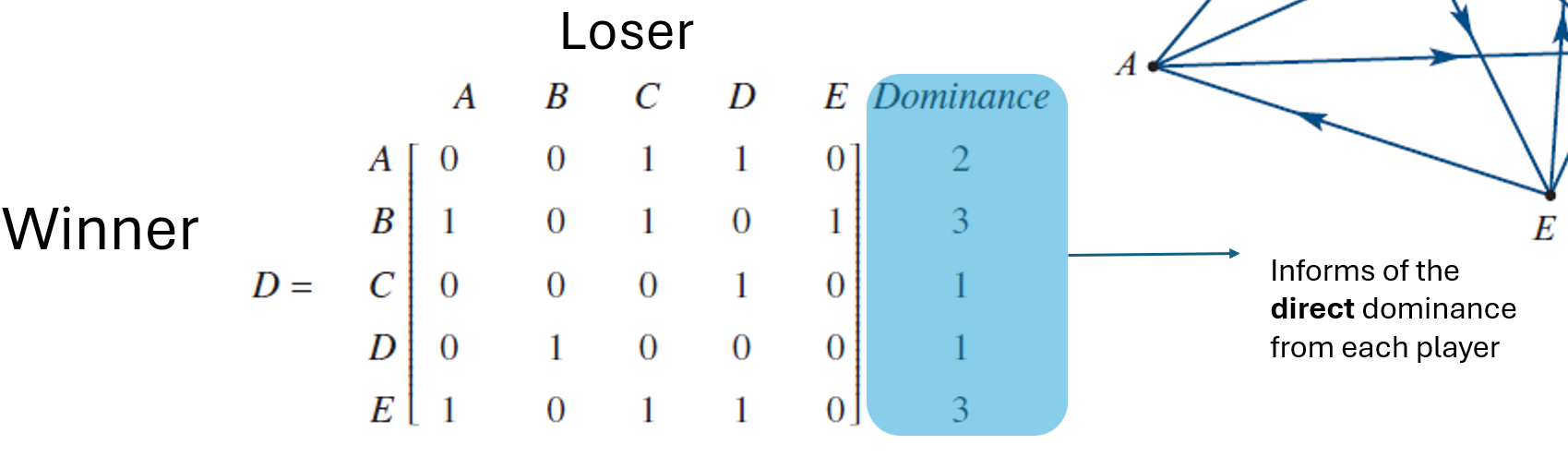 <ul><li><p>Captures <strong>direct wins</strong> only — who beat whom <strong>in one step</strong></p></li><li><p>Rows = <strong>winner (dominant)</strong></p></li><li><p>Columns = <strong>loser (non-dominant)</strong></p></li><li><p>Entry = 1 if row player beat column player, else 0</p></li><li><p>Simplifies dominance network into a neat matrix form</p></li></ul><p></p>