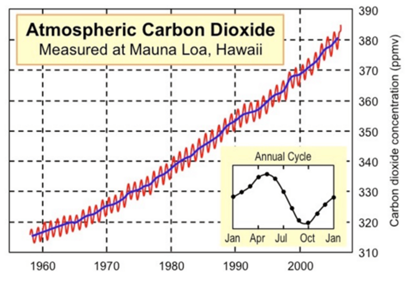 <p>-Measures changes of CO2 concentration in atmosphere over time</p><p>Trend:</p><p>-annual fluctuations</p><p>-steady upwards trend, indicates rising CO2 levels</p>