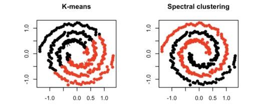 <ul><li><p><span style="background-color: transparent;"><span>More based on whether it’s connected</span></span></p></li><li><p><span style="background-color: transparent;"><strong><mark data-color="#ecff00" style="background-color: rgb(236, 255, 0); color: inherit;"><span>Affinity (closest pair-wise) and degree of connection to the next value&nbsp;</span></mark></strong></span></p></li><li><p><span style="background-color: transparent;"><span>Graph-based machine learning technique that uses the eigenvectors of a graph's Laplacian matrix to find clusters within data, especially for non-convex shapes</span></span></p></li></ul><p></p>