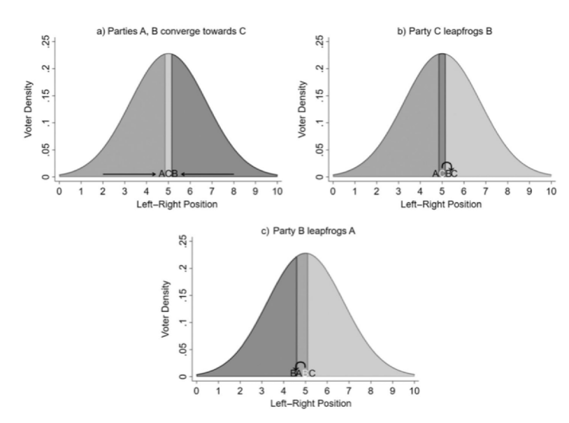 <p><span>Think about the ted and ed beach video</span></p><ul><li><p><span>Converge toward the median → that is where the most voter are</span></p></li><li><p><span>Two party system → parties will converge to the median</span></p><ul><li><p><span>The main point of Downs&nbsp;</span></p></li></ul></li><li><p><span>The starting model used to see how a lot and if voting systems work</span></p></li></ul><p></p>