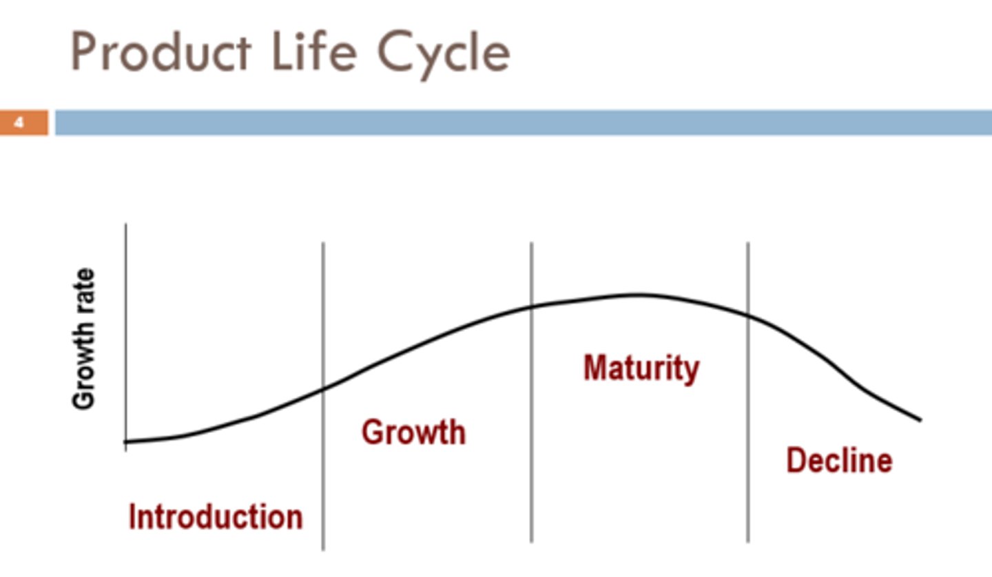 <p>introduction --&gt; growth --&gt; maturity --&gt; decline</p>