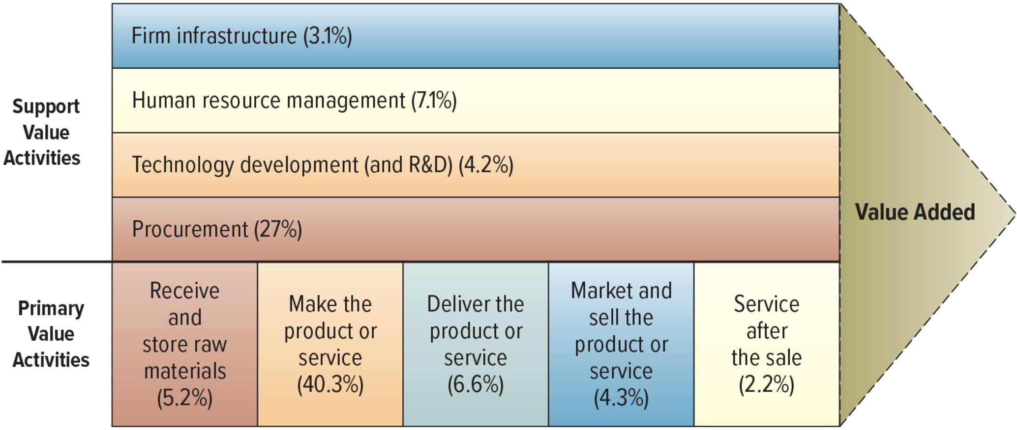 value chain analysis with activities