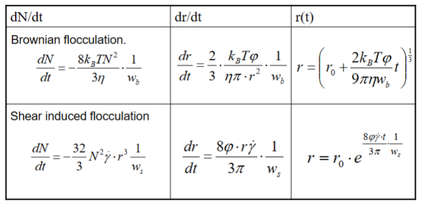 <p>Brownian: </p><ul><li><p>Decreases with increased size</p></li><li><p>Decreases with increased viscosity</p></li></ul><p>Shear: </p><ul><li><p>Increases with increased size</p></li><li><p>Increases with increased shear rate</p></li></ul><p></p><p>N = number concentration of particles, k<sub>B</sub> = Boltzmann constant, T = absolute temp., η =</p><p>dynamic viscosity, w = stability factor, φ = volume fraction of particles, γ = shear rate</p>