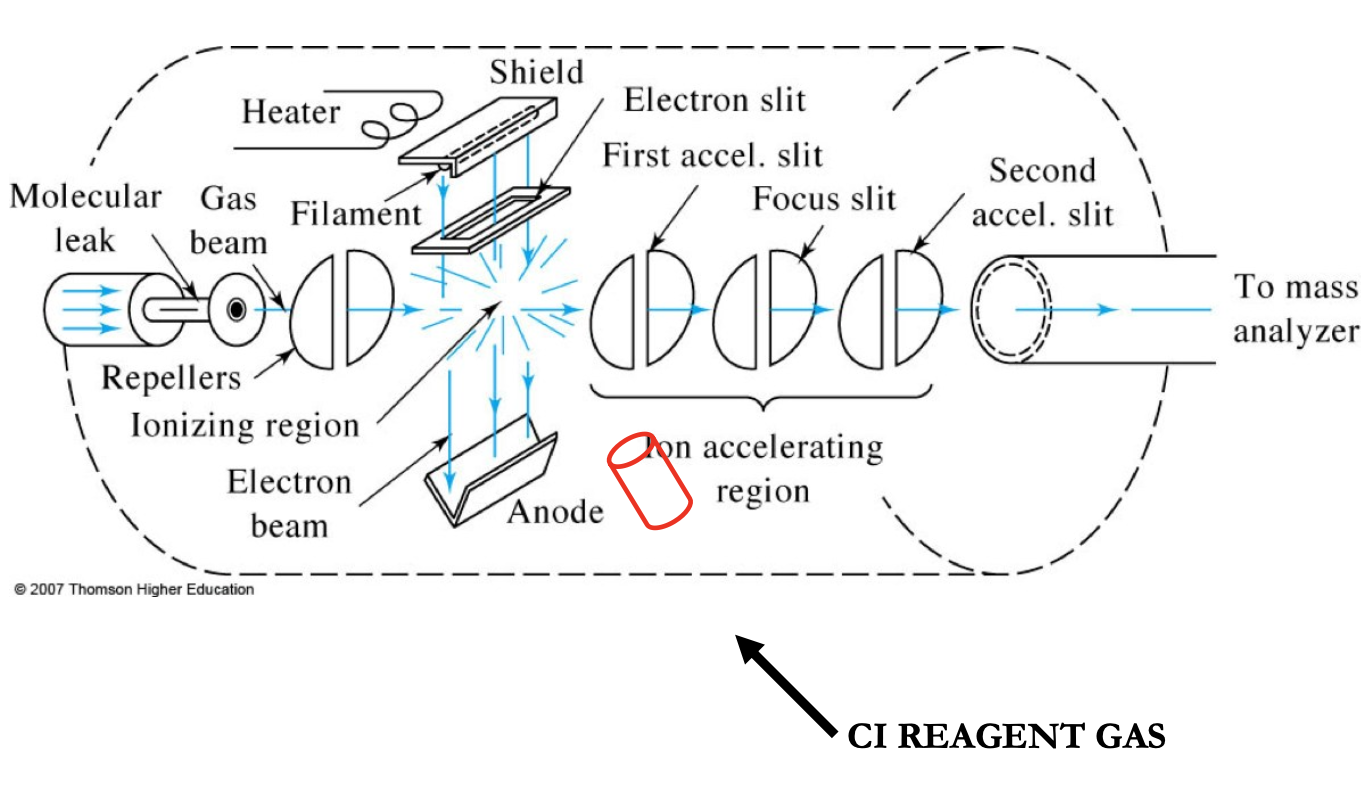 <ul><li><p>a soft ionization method</p></li><li><p>gaseous molecules of the sample are ionized by collision rxns with ions produced from a <strong>reagent gas (methane, propane, isobutane, ammonia). </strong>They produce different spectra.</p></li><li><p>It relies on our charge being transferred from a reagent molecule to our sample. <strong>Reagent ion + molecule → molecular ion + reagent ion</strong></p></li><li><p>This method gives <strong>molecular weight info and reduced fragmentation compared to EI</strong></p></li></ul><p></p>