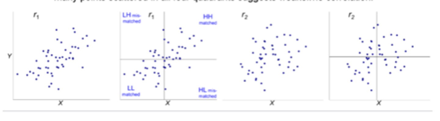 <p>more matched = <strong>positive</strong> correlation</p><p>EX: more sleep hrs are associated with better cognitive test scores</p><p>(both variables move in same direction (as one increases so does other)</p><p></p><p>more mismatched = <strong>negative</strong> correlation</p><p>EX: fewer sleep hrs correlate with lower cognitive scores</p><p>(variables move in opposite directions, as one increases other decreases)</p><p></p><p><strong>(NO RELATION: sleep hrs and cognitive performance are unrelated)</strong></p>