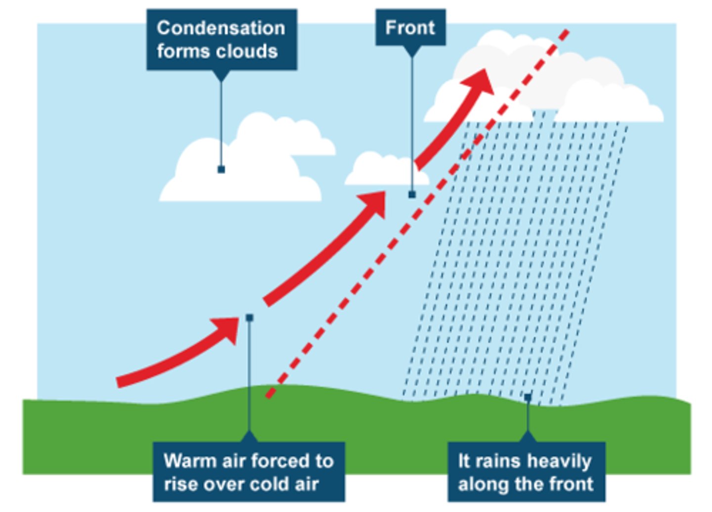 <p>Formed when warmer moist air meets colder polar air</p><p>The warmer air is forced to rise over the denser, colder air, creating low pressure and rain</p>