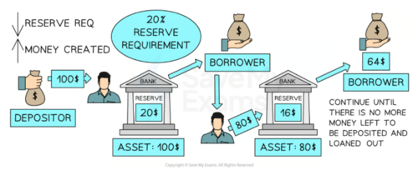 <p>a process by which an increase in money supply can have a multiplied effect on the amount of credit in an economy...</p><p>Usually happens like this:</p><p>Banks take deposits of $100</p><p>Banks required to keep a ratio of this for withdrawel(liquidity ratio) $10</p><p>Banks loan out $90</p><p>$90 becomes someone else income which is deposited</p><p>banks keep $9</p><p>Loan out $81</p><p>$81 becomes someones income....</p>