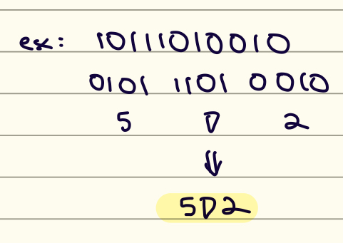 <p>Break string into groups of 4 and add zeros to the front if necessary. Then refer to chart. </p>