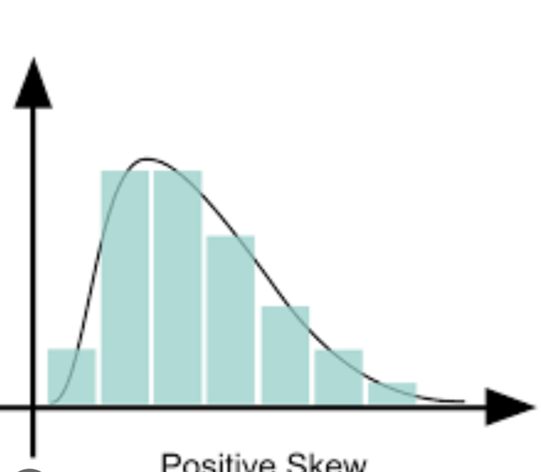 <p>Positive Skew</p>