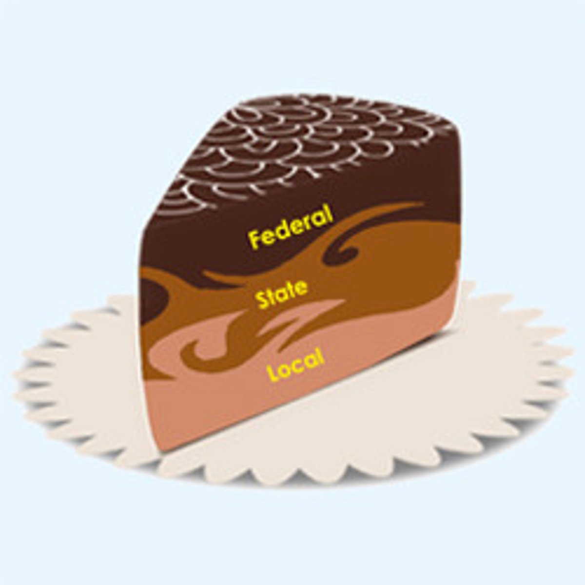 <p>Dual Federalism is a layer cake.</p>