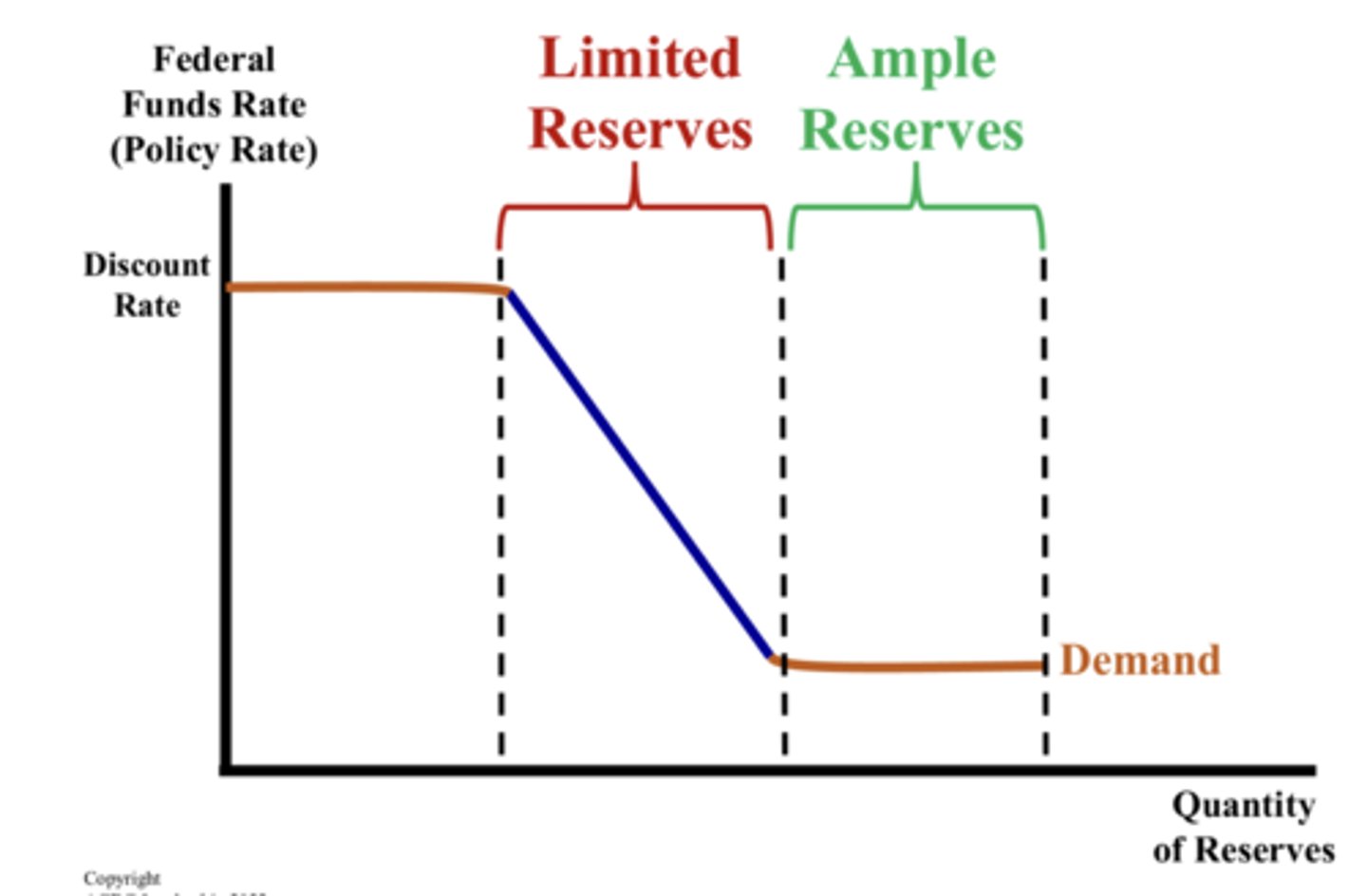 <p>Graph describing the market for bank reserves</p>