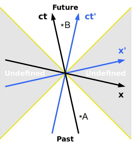 <ul><li><p>Events A and B are said to be timelike, or timelike separated if one will always lie within the light cone of the other</p></li><li><p>It is possible to choose a frame in which the two events will appear to occur at the same point in space, separated only by time</p></li></ul><p></p>
