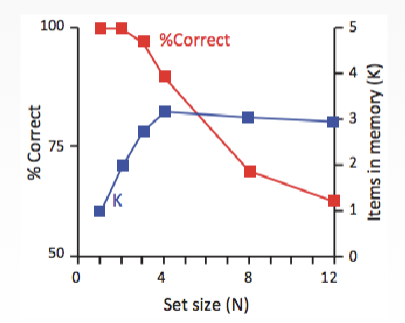 <p>trying to determine how much information we can hold in mind or how many items </p><p>circle demo:</p><ul><li><p>we see two different displays of colored circles </p></li><li><p>tasked to state whether or not we saw the difference </p></li></ul><p>results </p><ul><li><p>when we have one item = one item in mind (100% correct) </p></li><li><p>4 in mind we can still get 100 % correct </p></li><li><p>if set size gets larger, we get more incorrect </p></li></ul><p><strong><em>we can only hold 3-4 items in mind to protect some portion of that many objects from interference</em></strong></p><p></p>