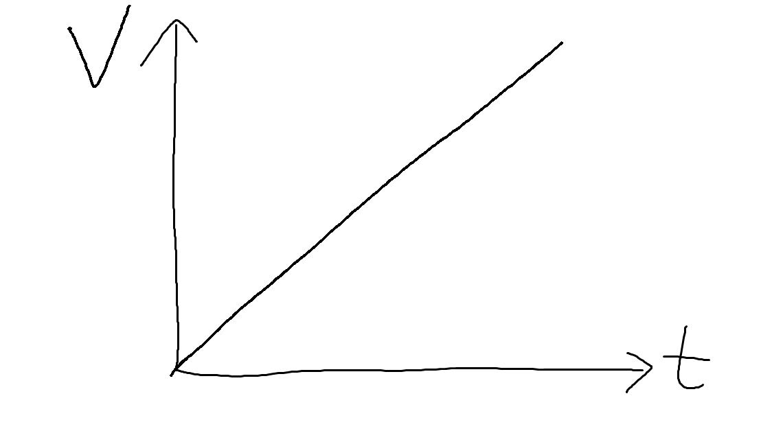 object is at uniform acceleration
