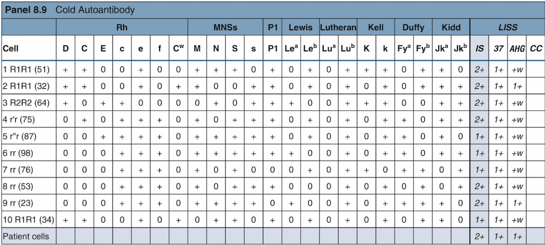 <ul><li><p>React during IS crossmatching</p></li><li><p>Positive autocontrol and DAT (to C3)</p></li><li><p>May occur with:</p><ul><li><p>Mild anemia</p></li><li><p>Mycoplasma pneumoniae infection</p></li><li><p>Infectious mononucleosis</p></li></ul></li><li><p>Most are anti-I, anti-H, and anti-IH</p><ul><li><p>"Cold panels" can aid identification</p></li></ul></li></ul><p></p>