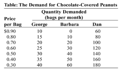 (Ref 5-2 Table: The Demand for Chocolate-Covered Peanuts) Use Table: The Demand for Chocolate-Covered Peanuts. If George, Barbara, and Dan are the only three buyers in the market and the price of a bag of chocolate-covered peanuts is $0.50, the total market quantity demanded is _____ bags per month.