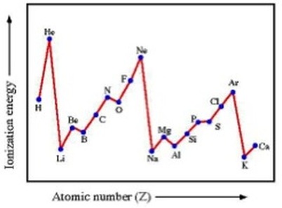 <ul><li><p>distance from nucleus increases</p></li><li><p>shielding from inner electrons increases</p></li><li><p>weaker electrostatic forces of attraction</p></li><li><p><strong>outer electron easier to remove</strong></p></li></ul><p></p>