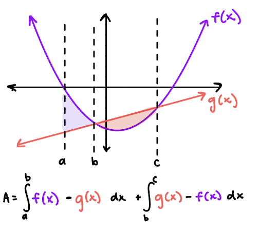 <p>set up two integrals — one before intersection point, one after intersection point</p>