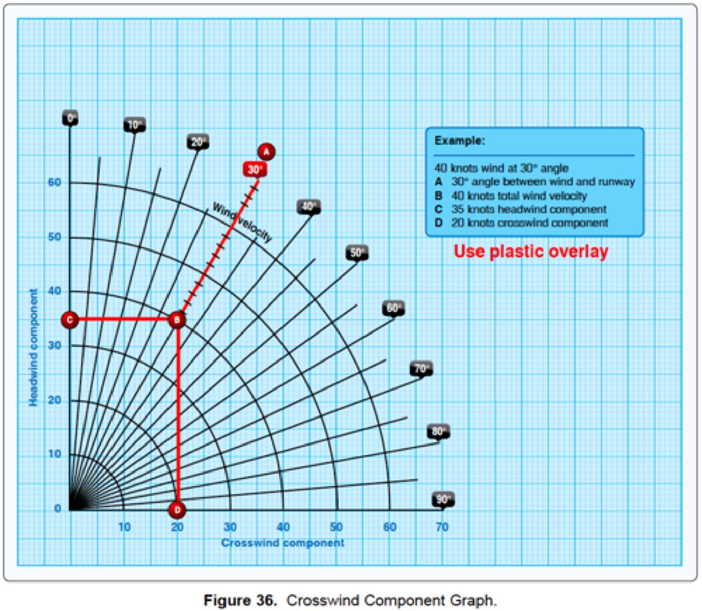 <p>(Refer to figure 36.) What is the crosswind component for a landing on Runway 18 if the tower reports the wind as 220° at 30 knots?</p>