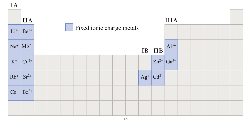 Fixed charge metals 