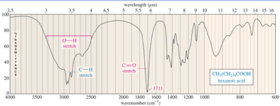 <p><span style="font-size: calc(var(--scale-factor)*14.04px)">O-H absorbs broadly (2500-3500 cm</span><span style="font-size: calc(var(--scale-factor)*9.36px)">-1) </span><span style="font-size: calc(var(--scale-factor)*14.04px)">due to strong hydrogen bonding and C=O around 1710 cm-1, need both peaks</span></p>