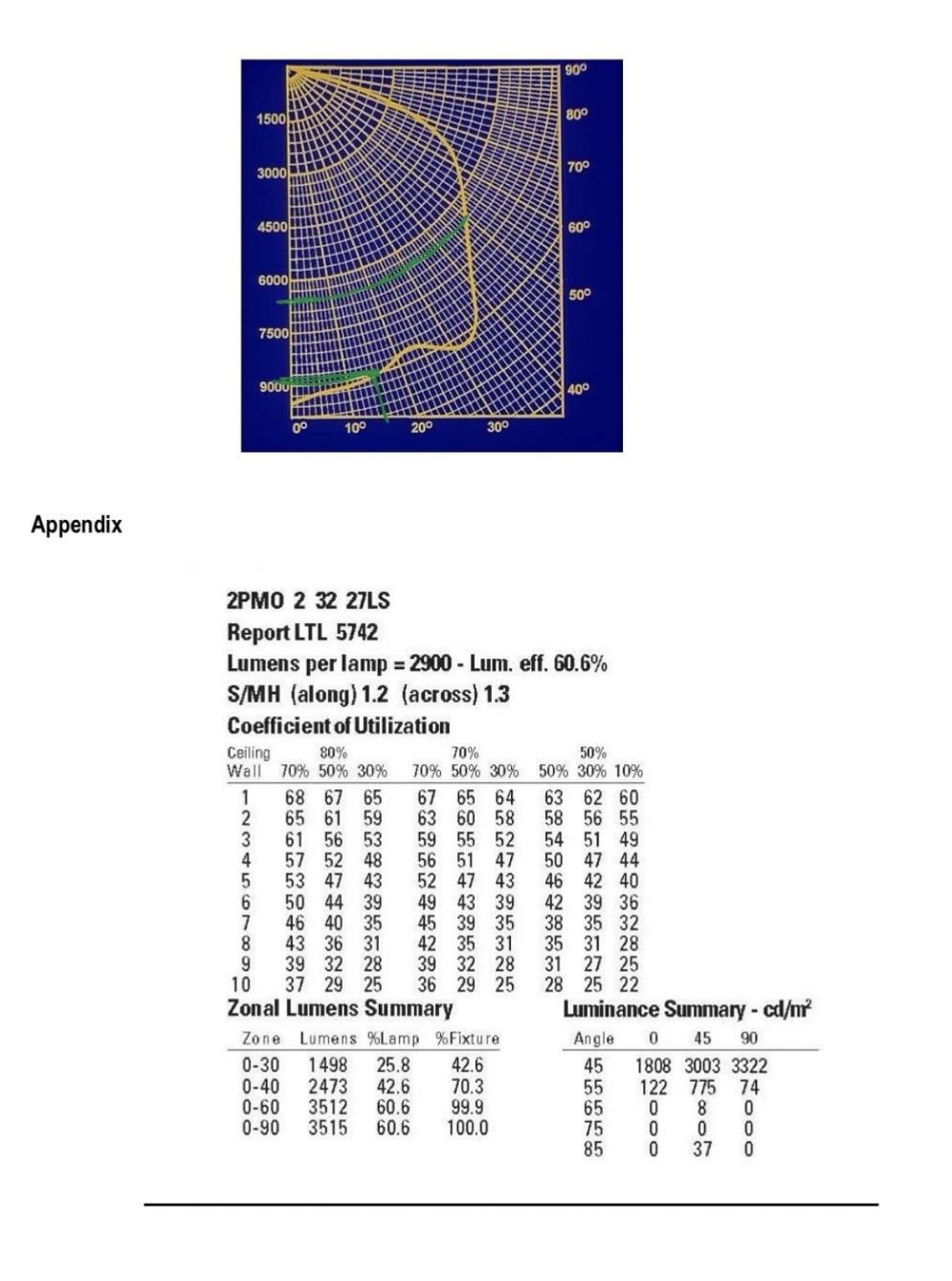 <p>From the photometric web below, give the luminous intensity of light at 15 degrees from the vertical line </p>