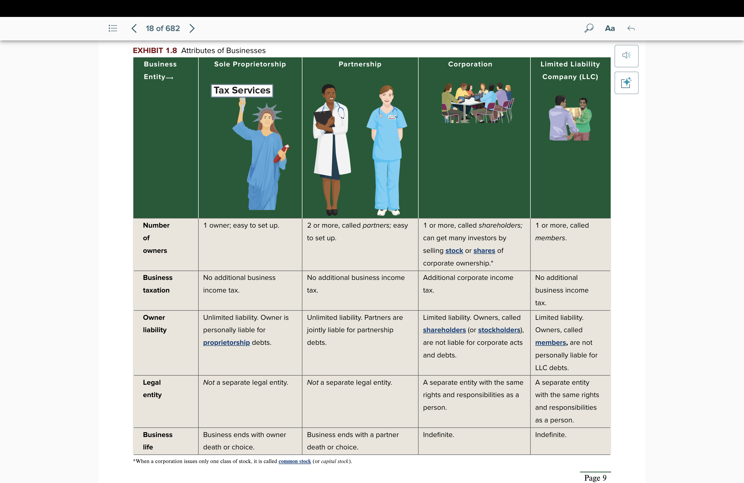 <p>no. of owners: 1 owner, ez to set up</p><p>business tax: none</p><p>owner liability: unlimited liability. personally liable.</p><p>legal entity: not a separate legal entity</p><p>business life: ends with owner’s death or choice</p>
