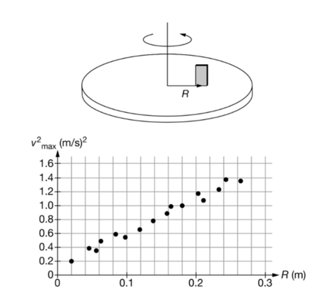<p>During an experiment, a block of mass M equals 0.20 kilograms is placed on a disk that rotates about an axle through its center, as shown in the diagram. The block is moved to different distances R from the axle, and the tangential speed of the block is gradually increased until the mass begins to slip, v max, are recorded. A student creates a graph of v max squared as a function of R, as shown. How should the student use the graph to most accurately determine the experimental value of the coefficient of static friction mu sub s between the block and the disk?</p><p>A) Determine the slope of the best fit line, and it will be equal to μs.</p><p>B) Determine the slope of the best fit line and set it equal to μs*g.</p><p>C) Determine the maximum value on the curve and use the data from that point in the equation v² = μs*gR.</p><p>D) Determine the midpoint value on the curve and use the data from that point in the equation v² = μs*gR.</p>