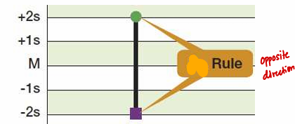 <p>Illustration of what rule?</p><ul><li><p>The<span style="color: rgb(255, 175, 175);"><strong> range is 4 SD (+/-2S) away from each other</strong></span>.</p></li><li><p>Always within a run that involves 2 levels of control.</p></li><li><p>Do not confuse with 22S</p><ul><li><p><span style="color: yellow;"><strong>R4S is a one-time error.</strong></span></p></li></ul></li></ul><p></p>