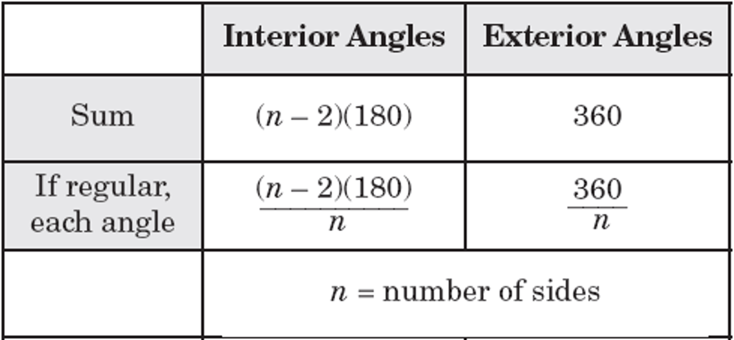 <p>the sum of the interior angles equals the number of sides minus 2 times 180 degrees.</p><p>the sum of the exterior angles equal 360 degrees.</p>