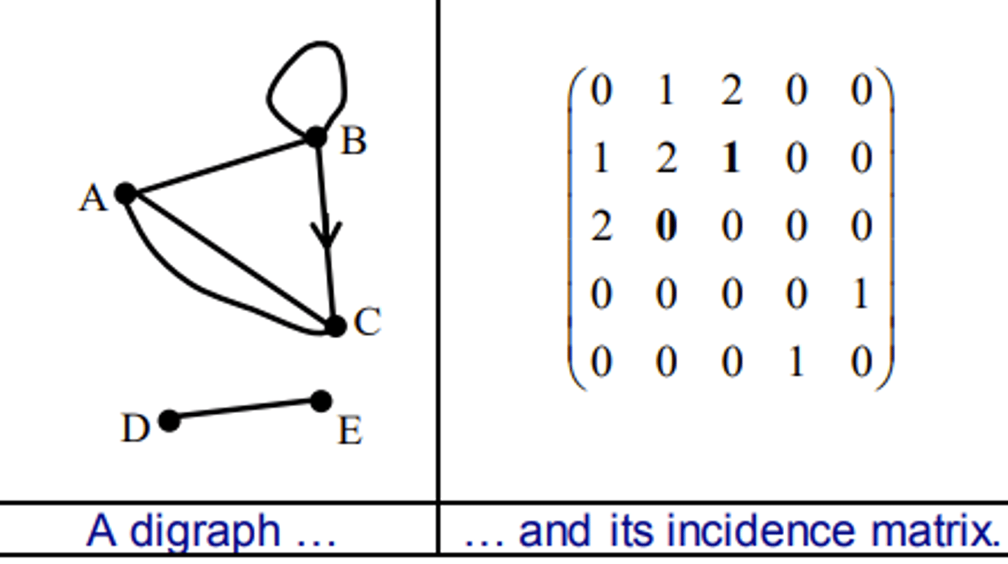<p>Shows the number of edges from each point on a graph in the form of a matrix</p>